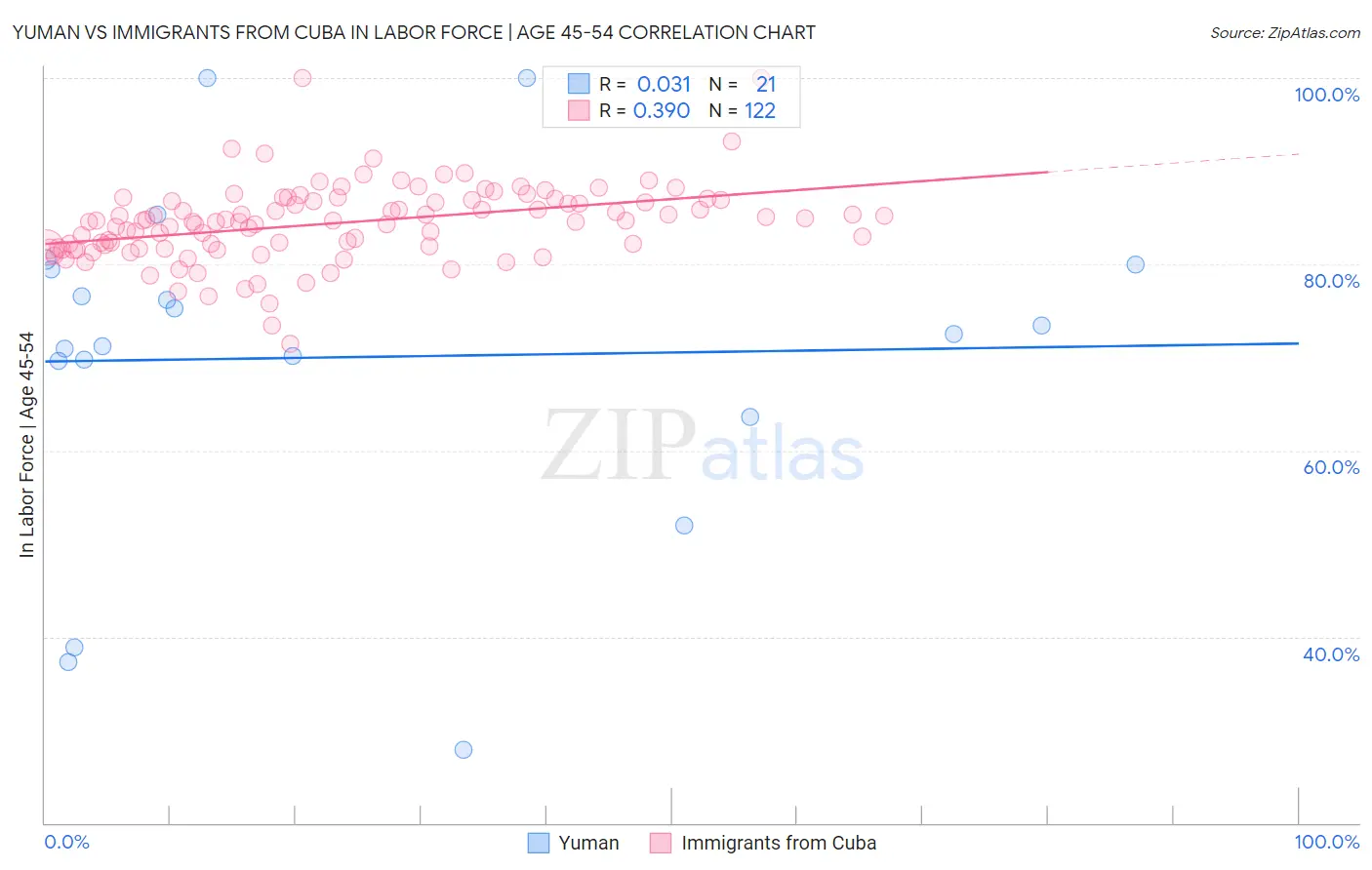 Yuman vs Immigrants from Cuba In Labor Force | Age 45-54