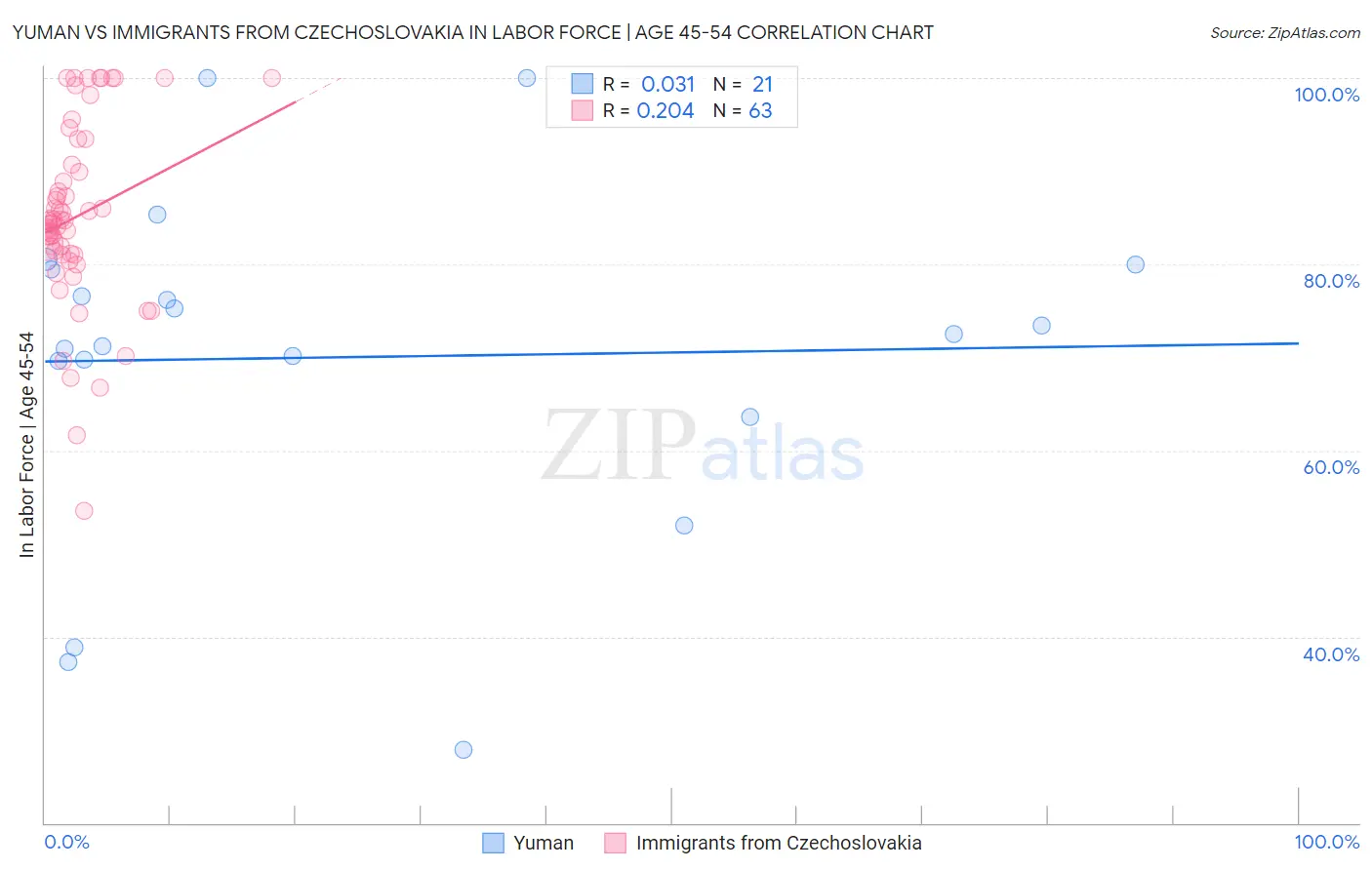 Yuman vs Immigrants from Czechoslovakia In Labor Force | Age 45-54