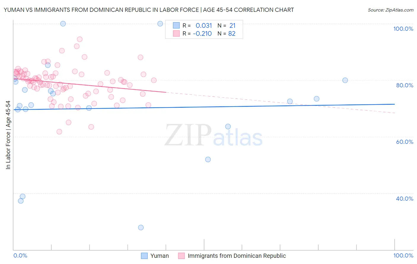 Yuman vs Immigrants from Dominican Republic In Labor Force | Age 45-54