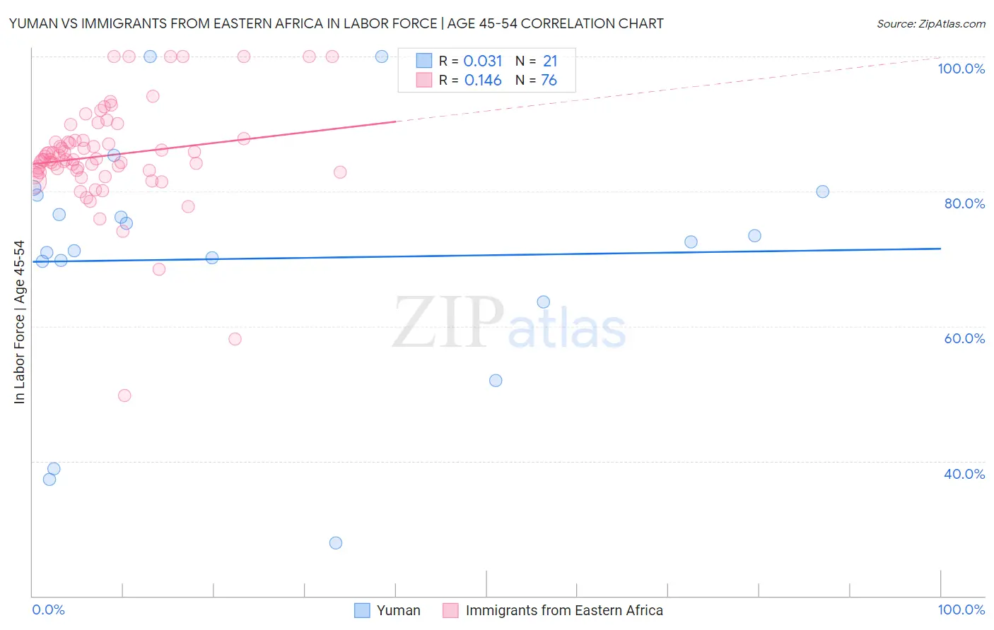Yuman vs Immigrants from Eastern Africa In Labor Force | Age 45-54