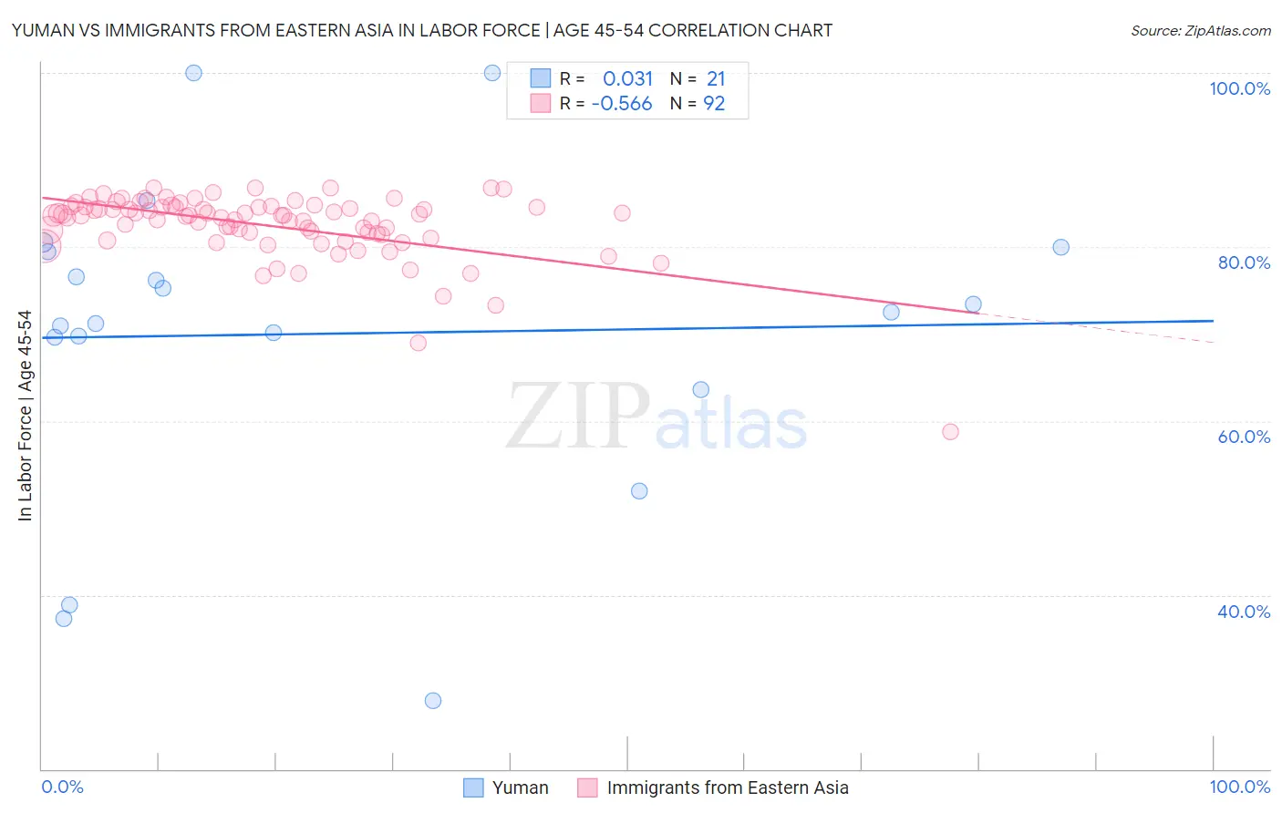 Yuman vs Immigrants from Eastern Asia In Labor Force | Age 45-54