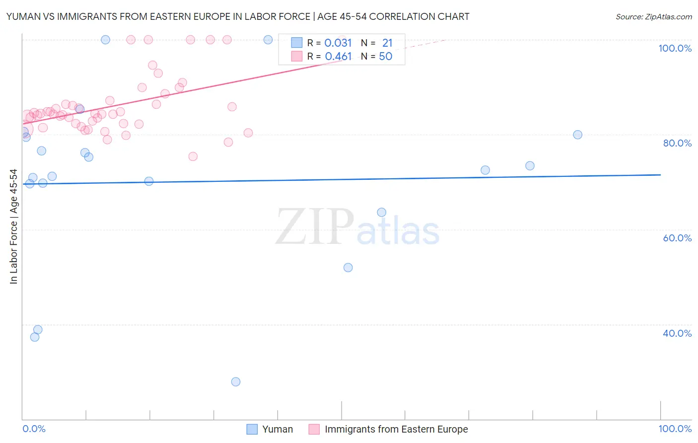 Yuman vs Immigrants from Eastern Europe In Labor Force | Age 45-54