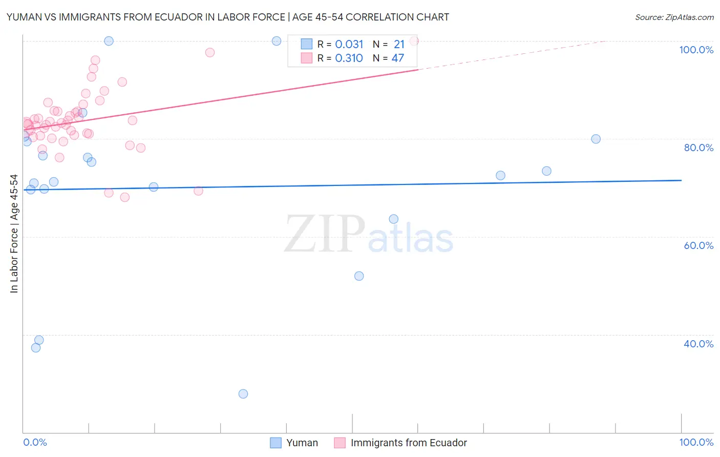 Yuman vs Immigrants from Ecuador In Labor Force | Age 45-54