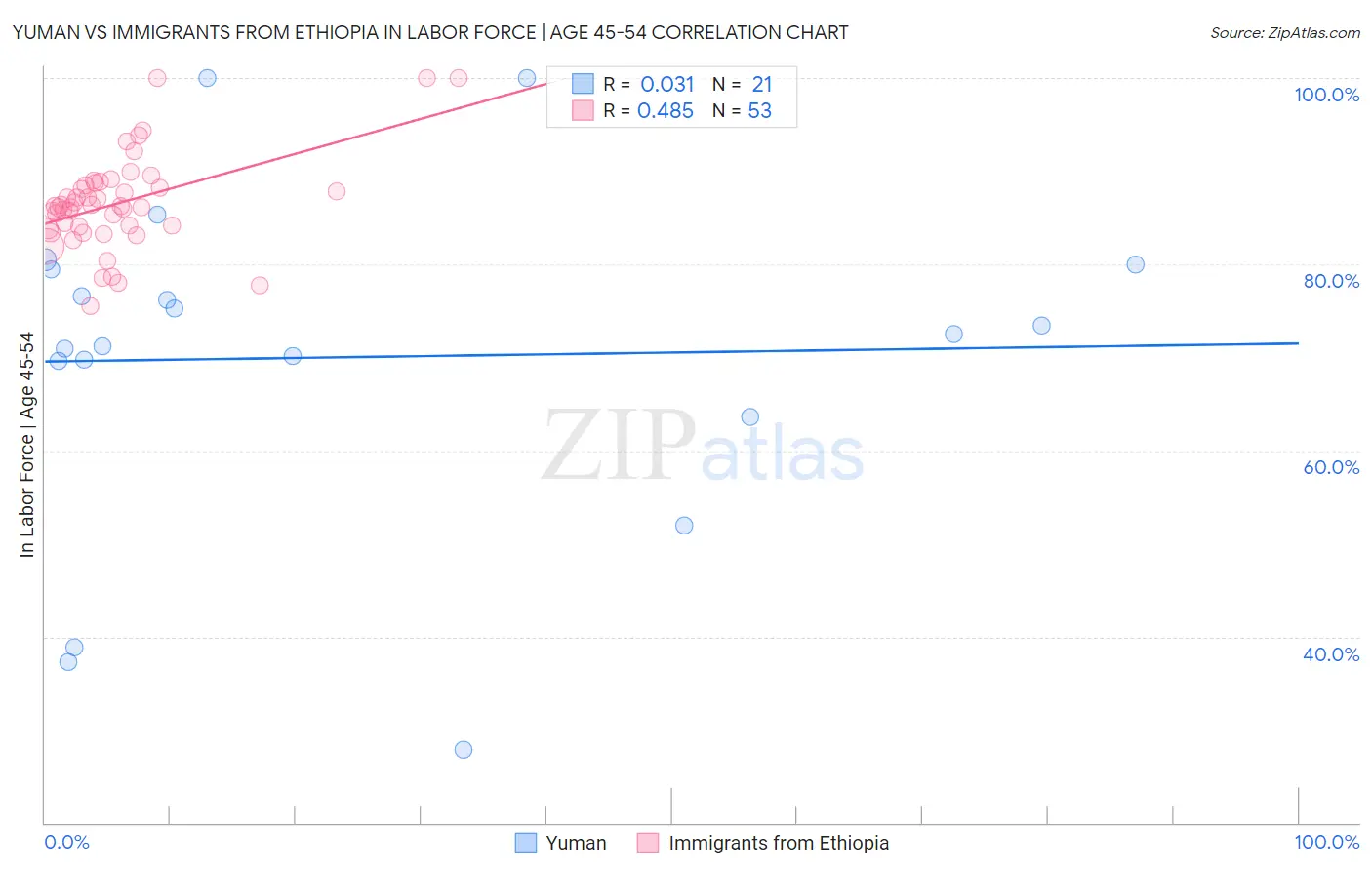 Yuman vs Immigrants from Ethiopia In Labor Force | Age 45-54