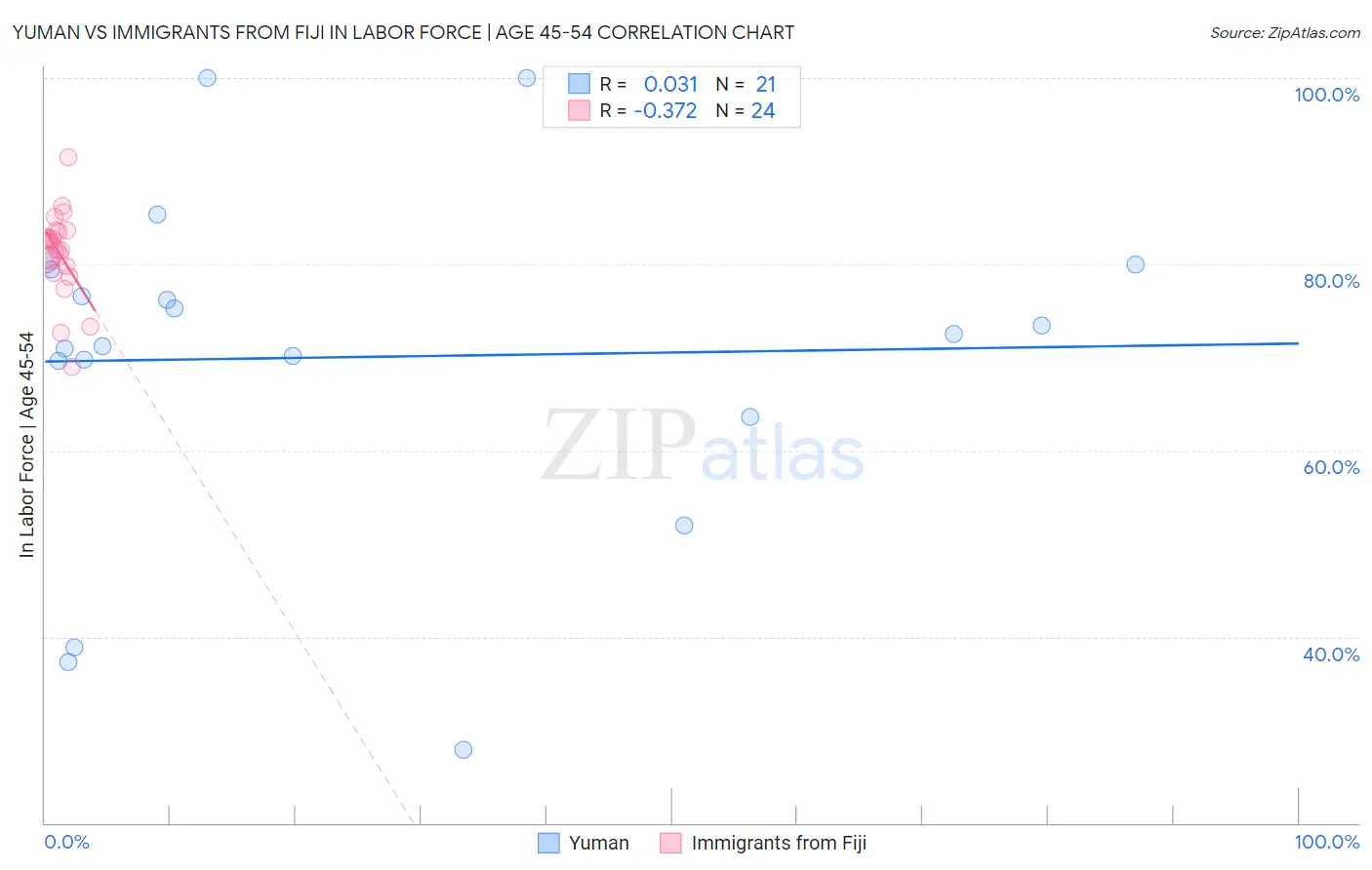 Yuman vs Immigrants from Fiji In Labor Force | Age 45-54
