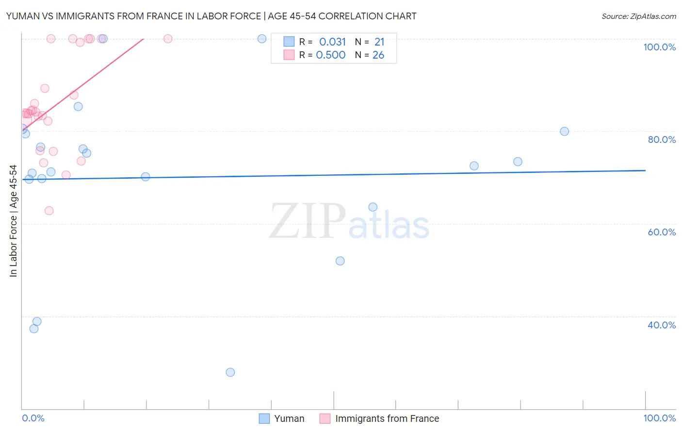 Yuman vs Immigrants from France In Labor Force | Age 45-54