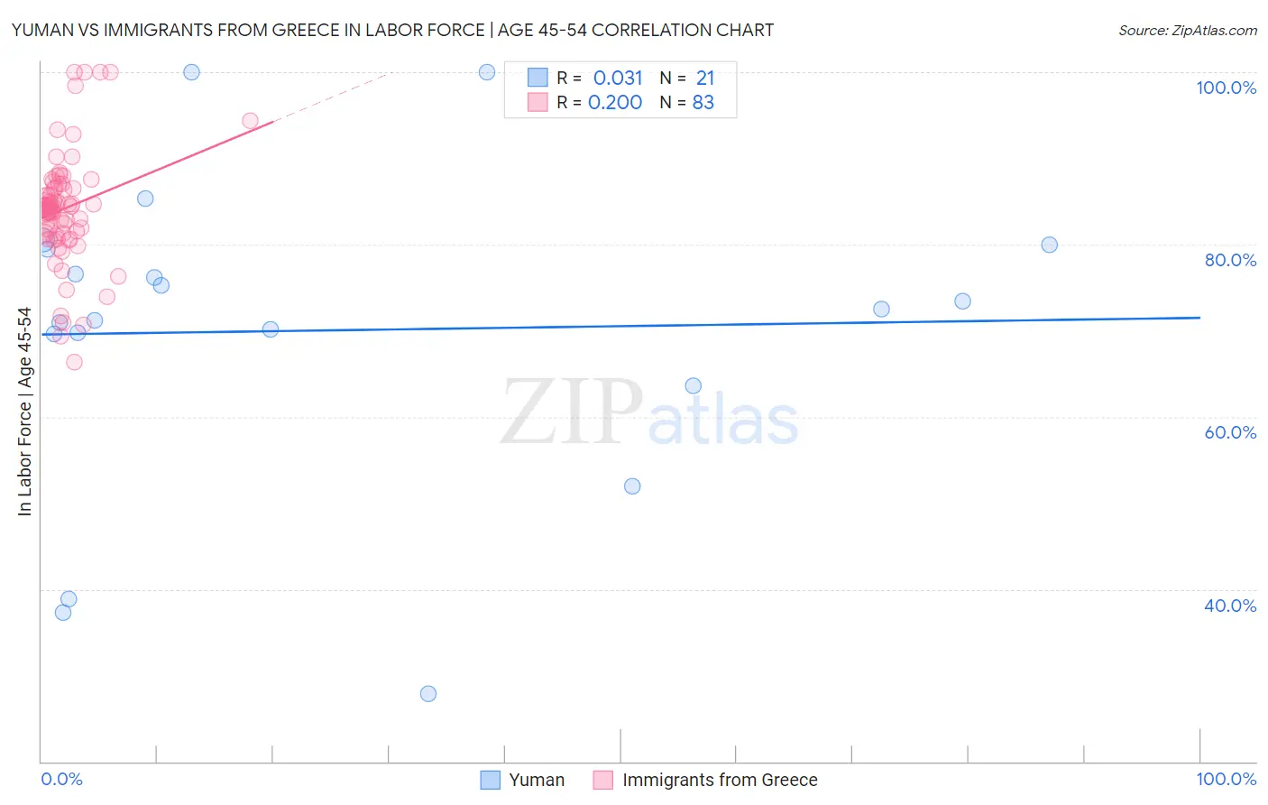Yuman vs Immigrants from Greece In Labor Force | Age 45-54