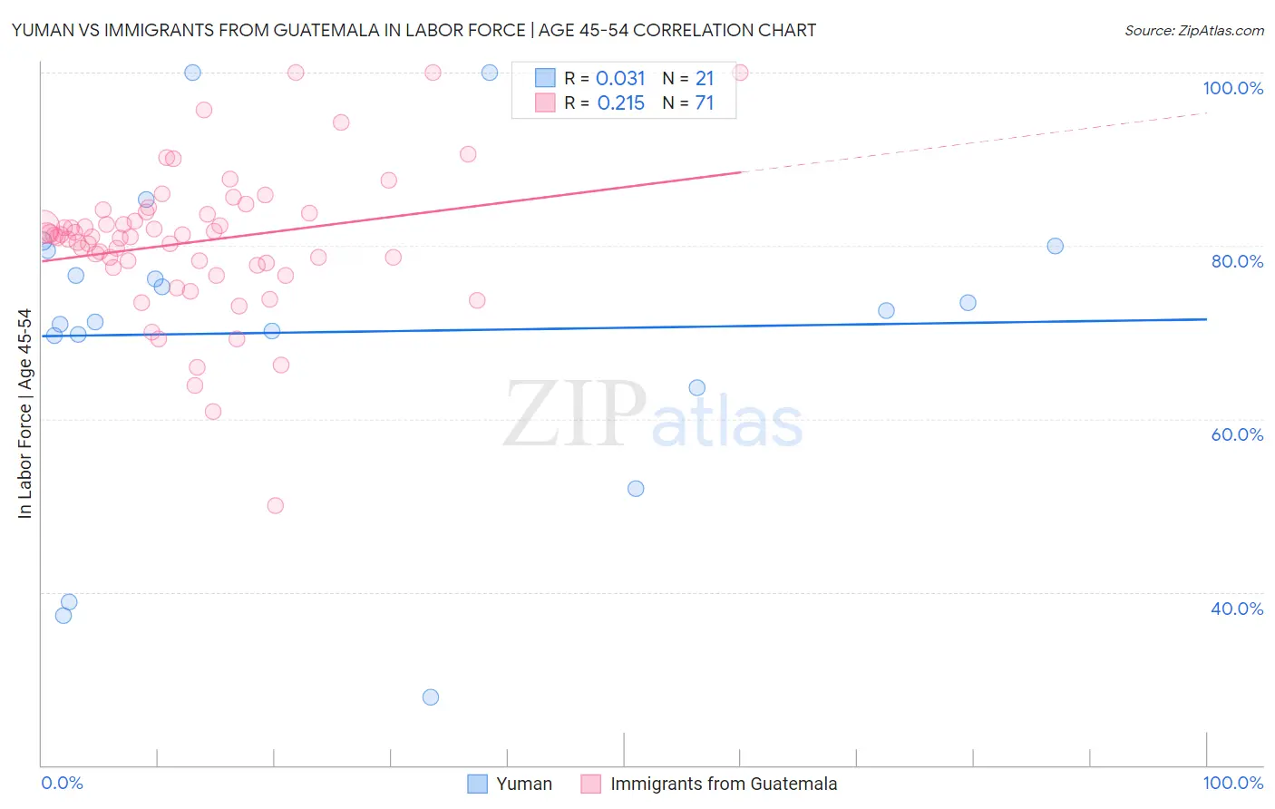 Yuman vs Immigrants from Guatemala In Labor Force | Age 45-54
