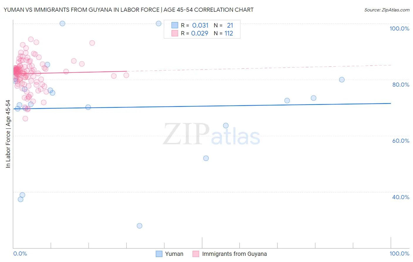 Yuman vs Immigrants from Guyana In Labor Force | Age 45-54