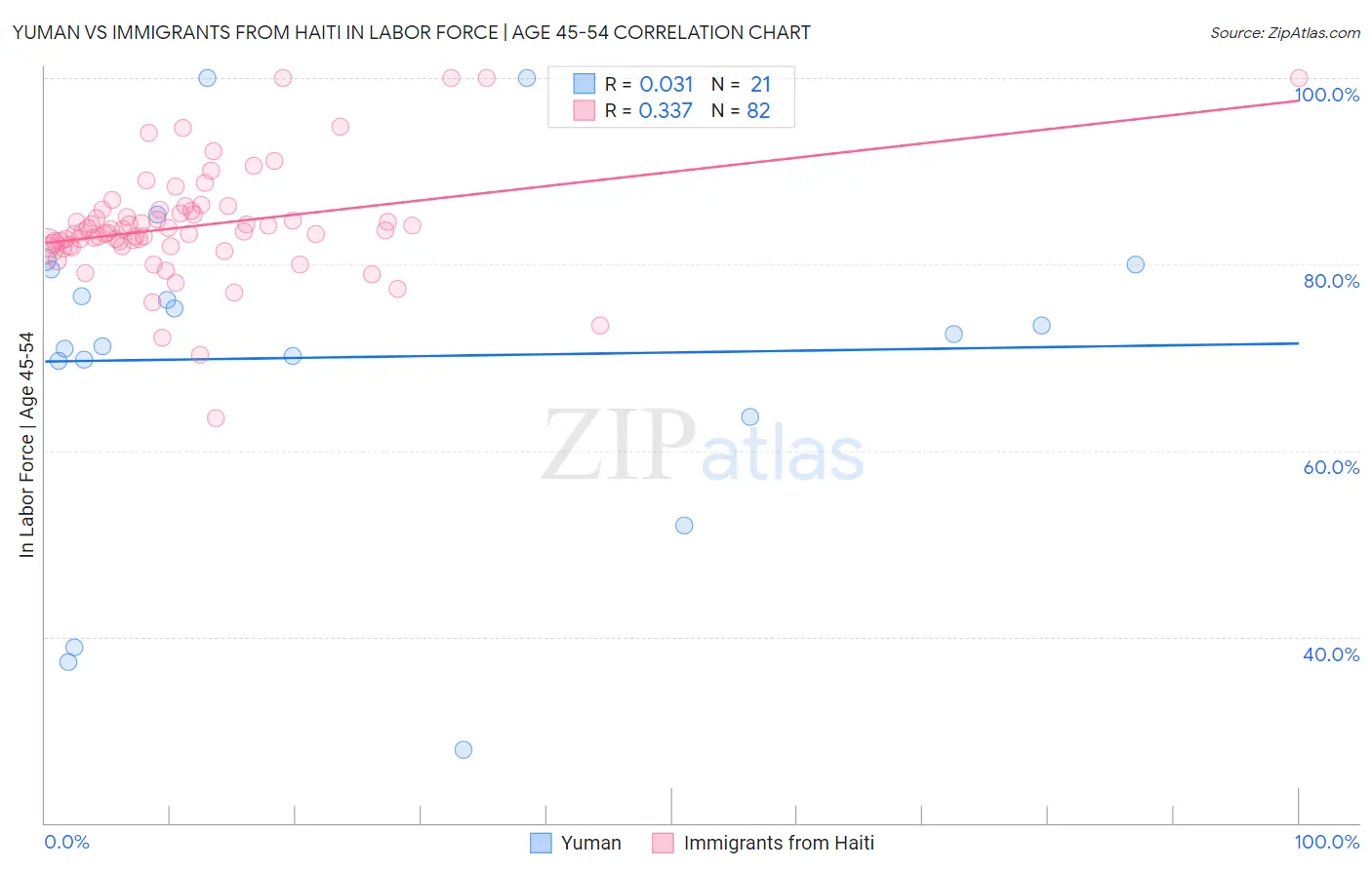 Yuman vs Immigrants from Haiti In Labor Force | Age 45-54