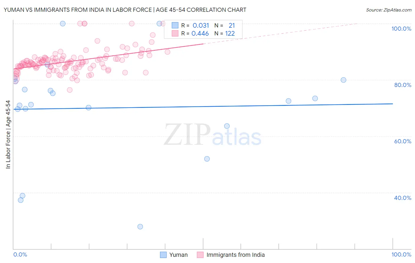 Yuman vs Immigrants from India In Labor Force | Age 45-54