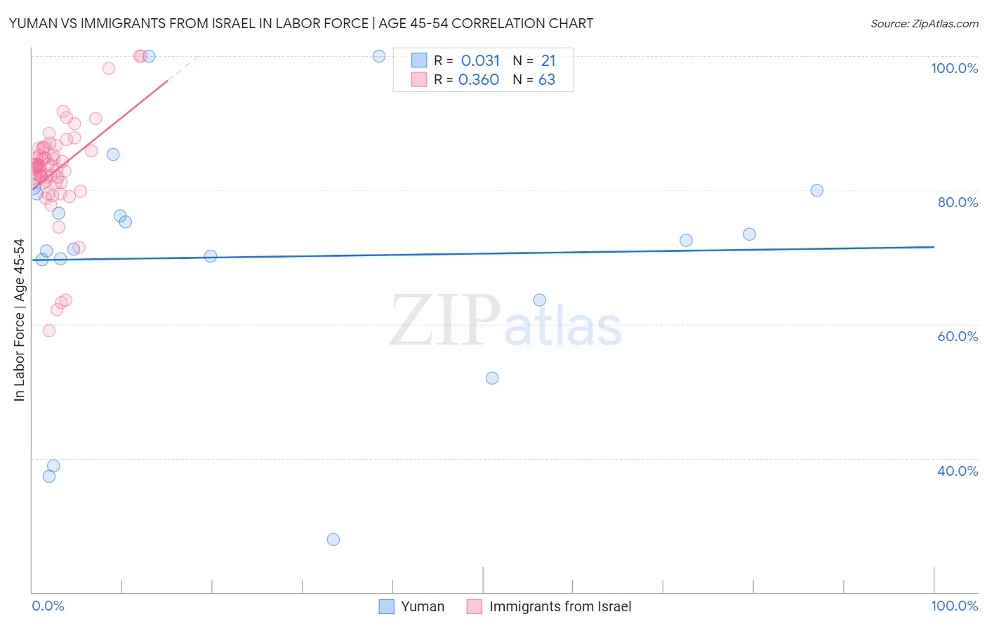 Yuman vs Immigrants from Israel In Labor Force | Age 45-54