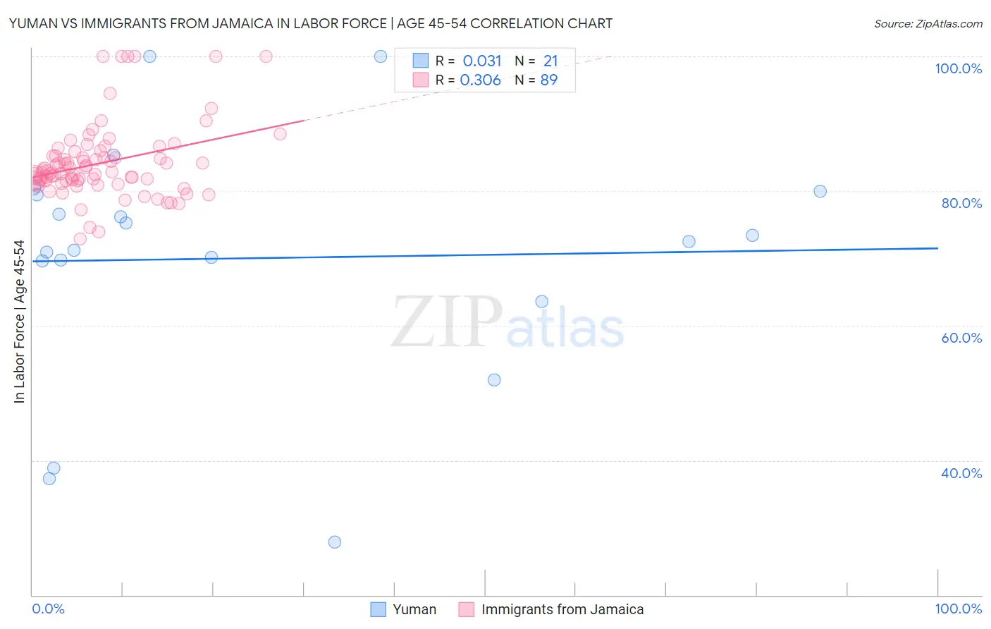 Yuman vs Immigrants from Jamaica In Labor Force | Age 45-54