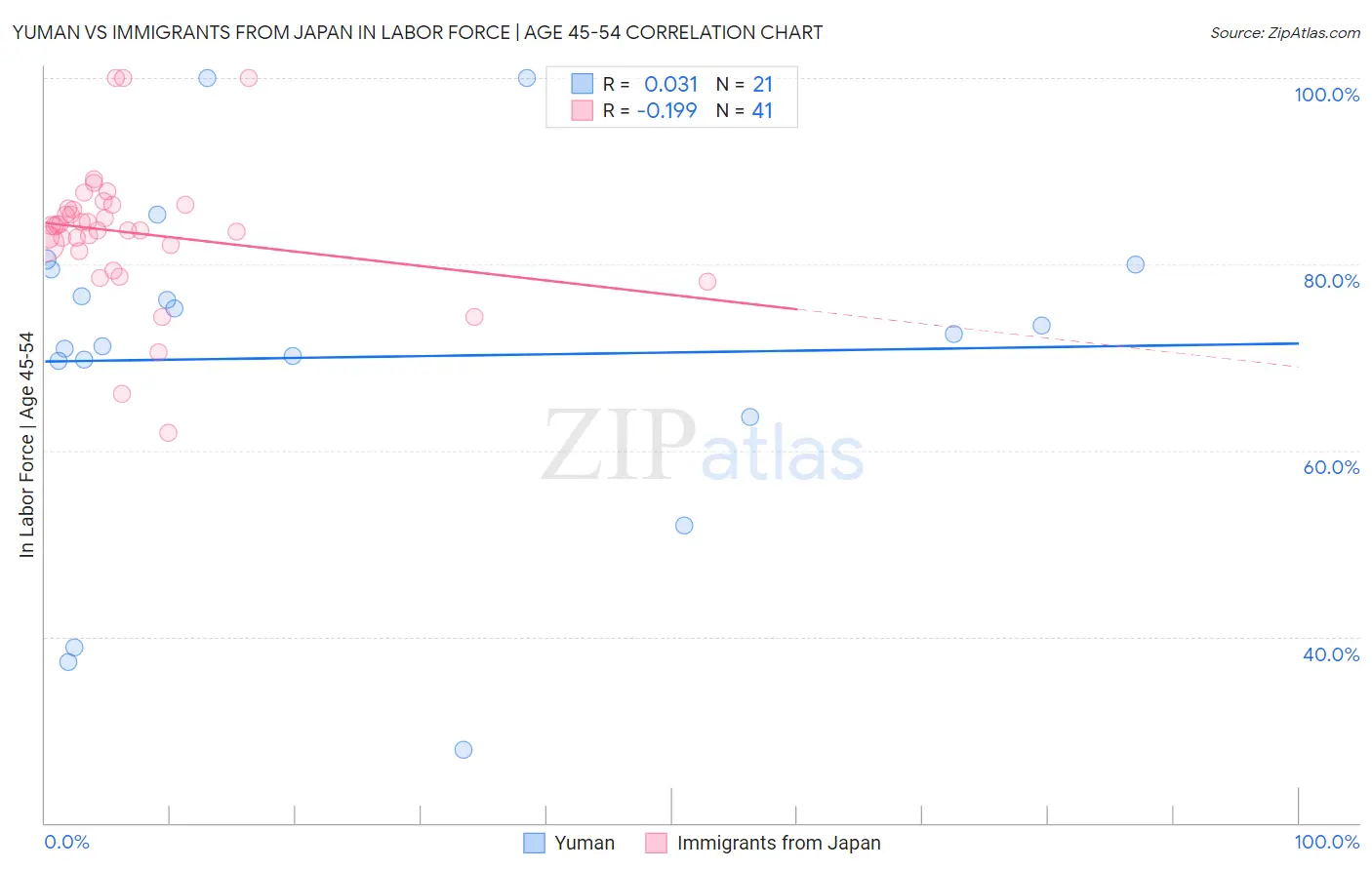 Yuman vs Immigrants from Japan In Labor Force | Age 45-54