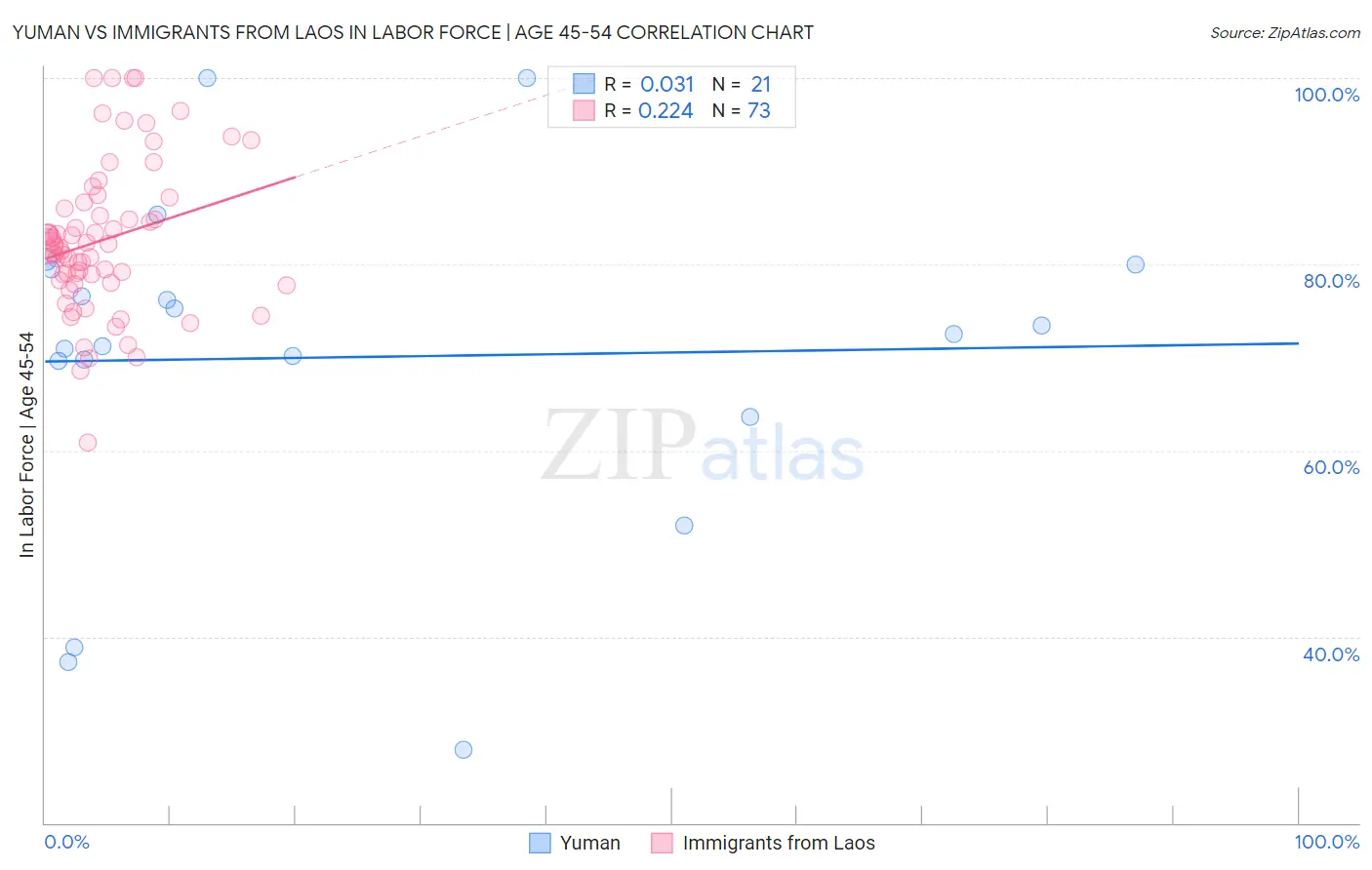 Yuman vs Immigrants from Laos In Labor Force | Age 45-54