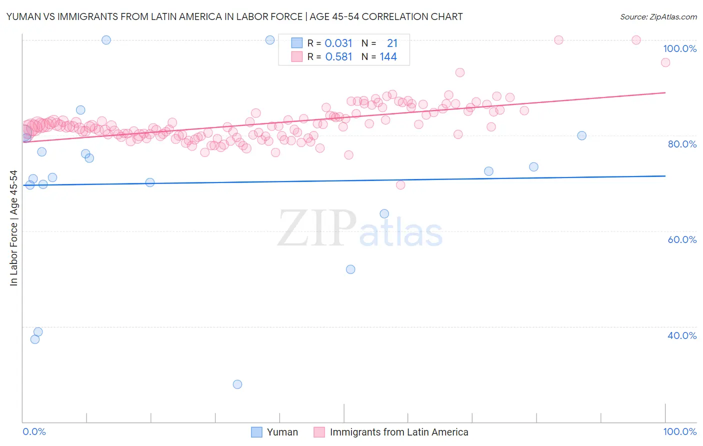 Yuman vs Immigrants from Latin America In Labor Force | Age 45-54