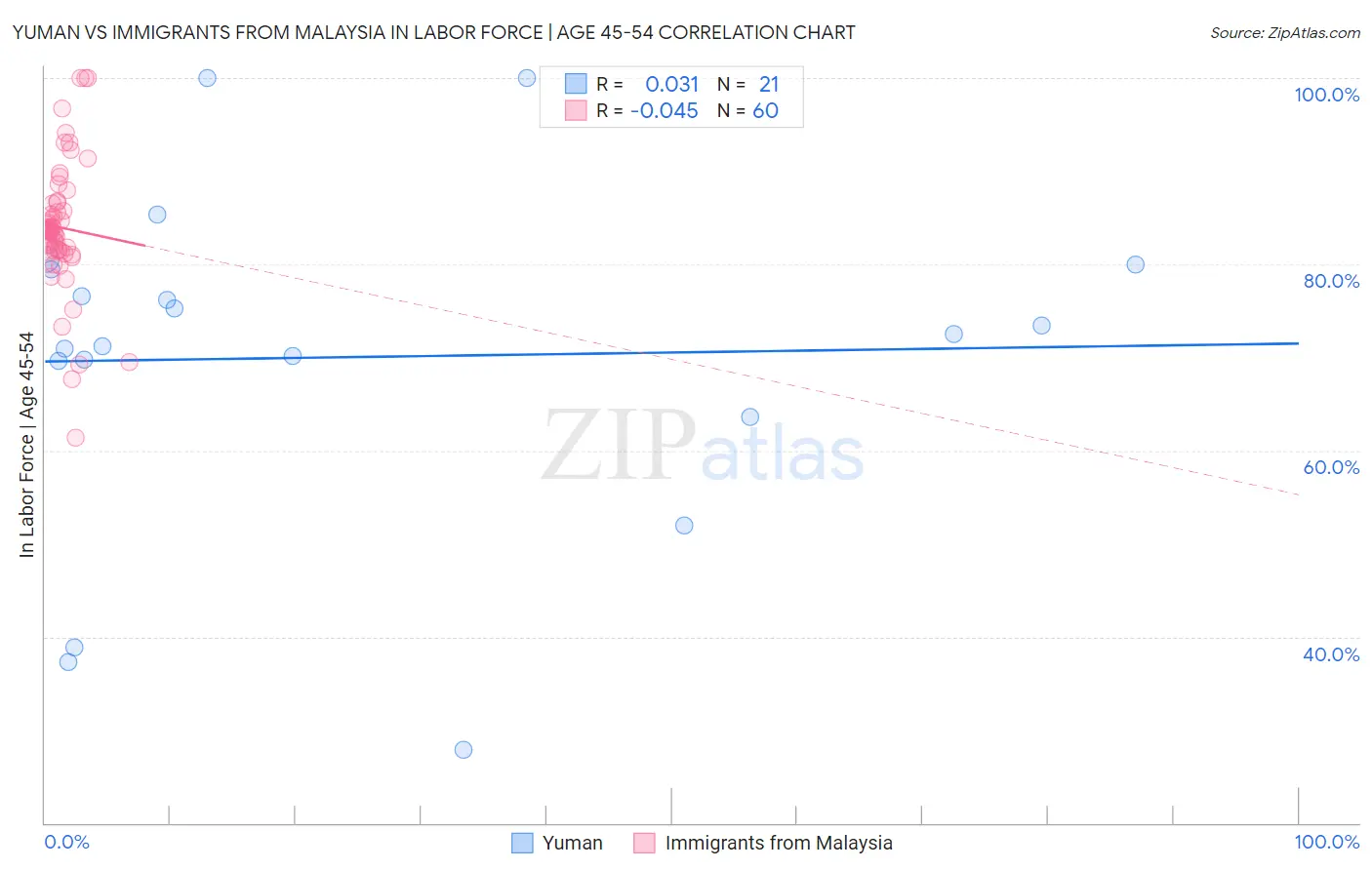 Yuman vs Immigrants from Malaysia In Labor Force | Age 45-54