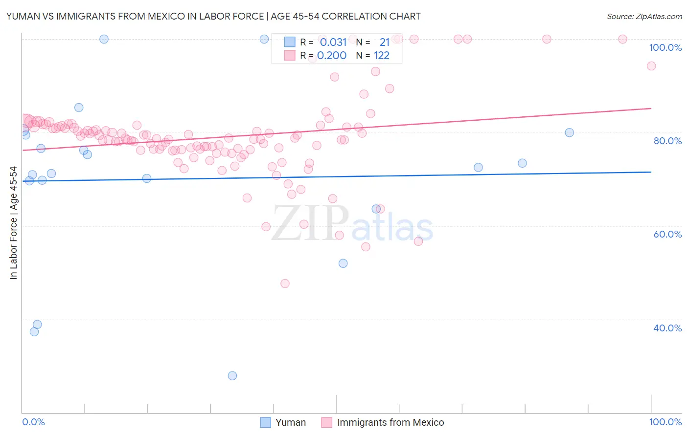 Yuman vs Immigrants from Mexico In Labor Force | Age 45-54