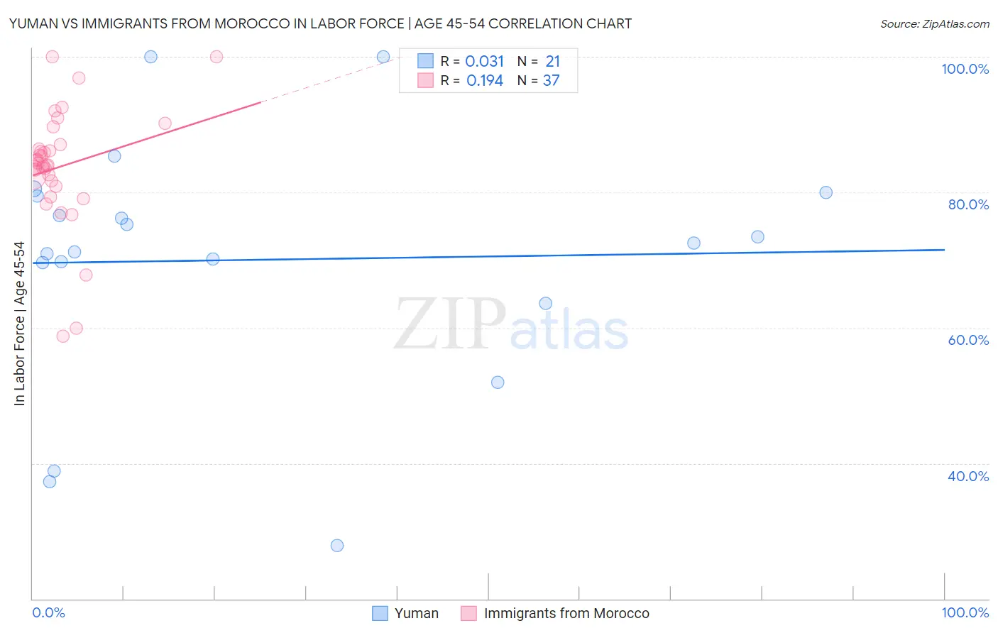 Yuman vs Immigrants from Morocco In Labor Force | Age 45-54
