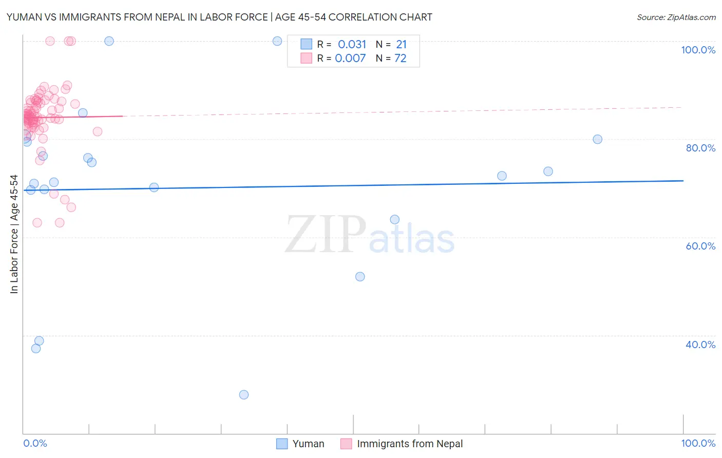 Yuman vs Immigrants from Nepal In Labor Force | Age 45-54