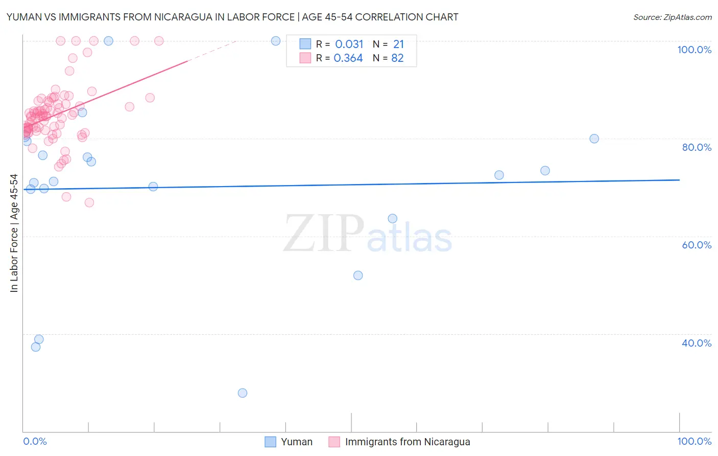 Yuman vs Immigrants from Nicaragua In Labor Force | Age 45-54