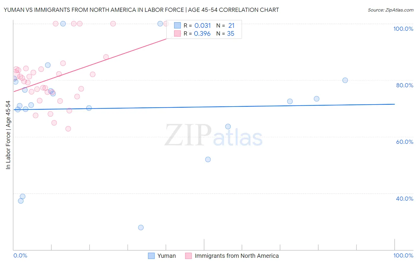 Yuman vs Immigrants from North America In Labor Force | Age 45-54