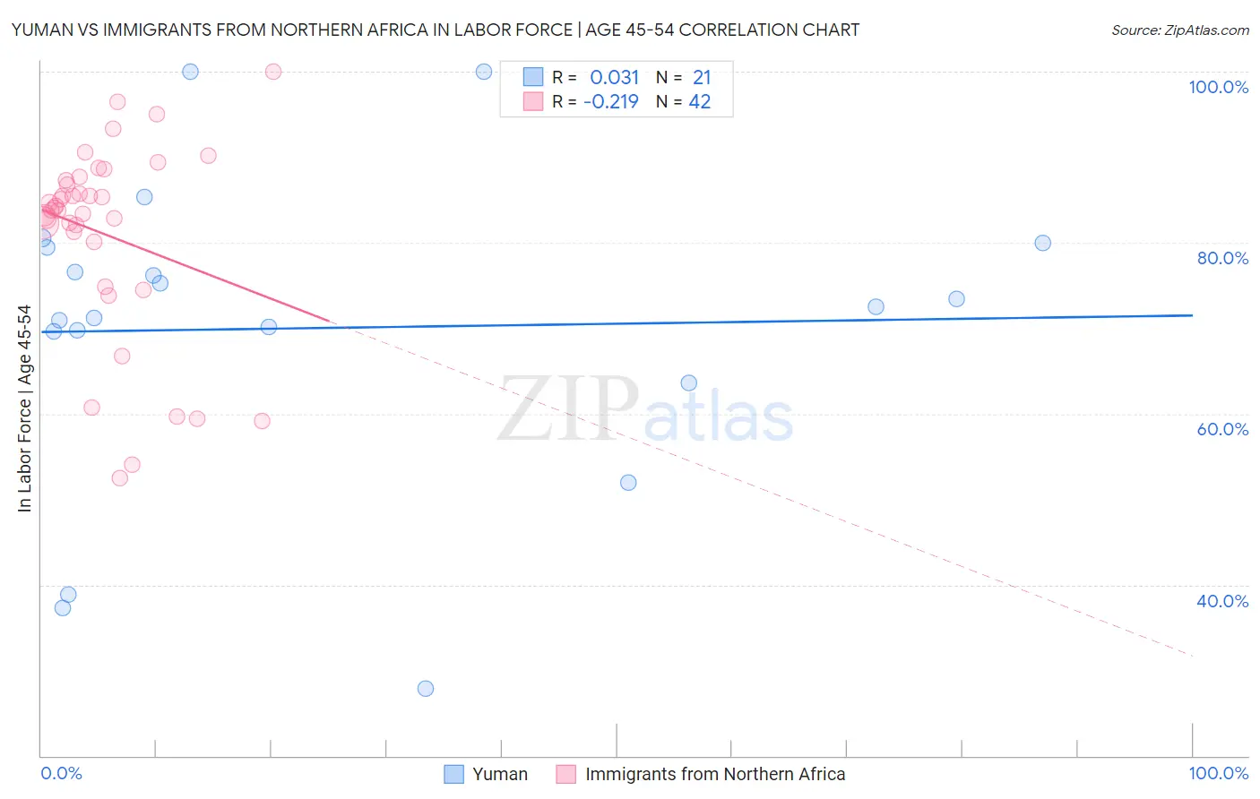 Yuman vs Immigrants from Northern Africa In Labor Force | Age 45-54