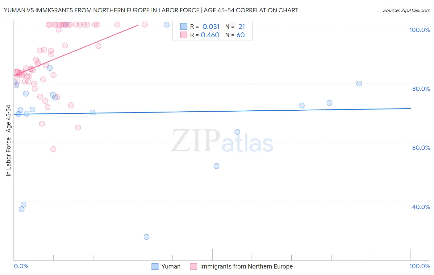 Yuman vs Immigrants from Northern Europe In Labor Force | Age 45-54