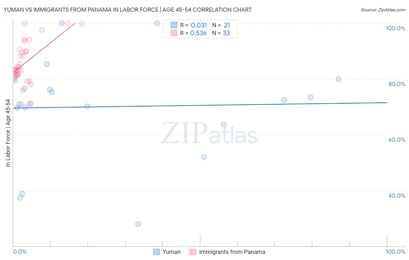 Yuman vs Immigrants from Panama In Labor Force | Age 45-54