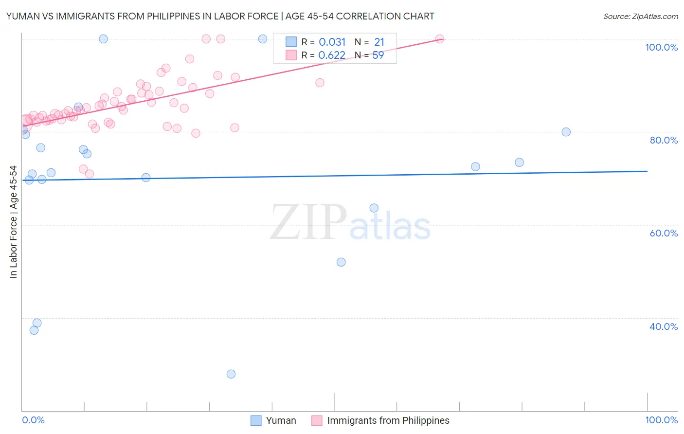 Yuman vs Immigrants from Philippines In Labor Force | Age 45-54