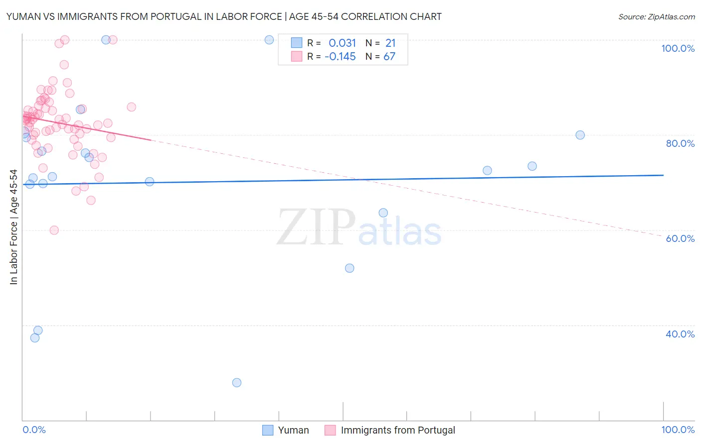 Yuman vs Immigrants from Portugal In Labor Force | Age 45-54
