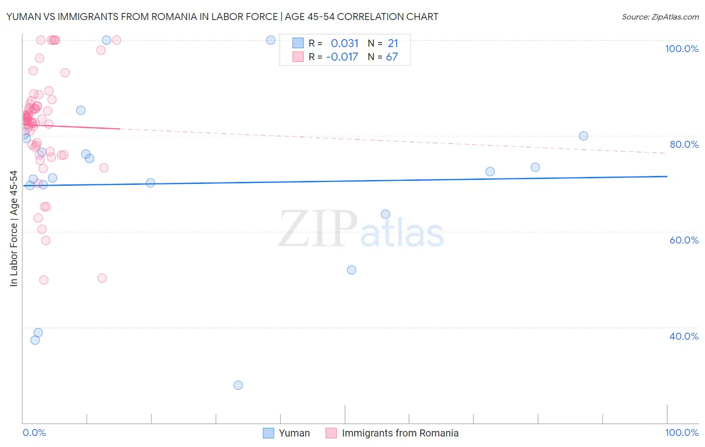 Yuman vs Immigrants from Romania In Labor Force | Age 45-54