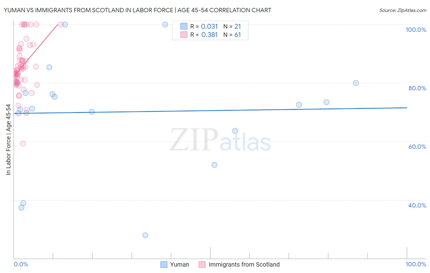 Yuman vs Immigrants from Scotland In Labor Force | Age 45-54