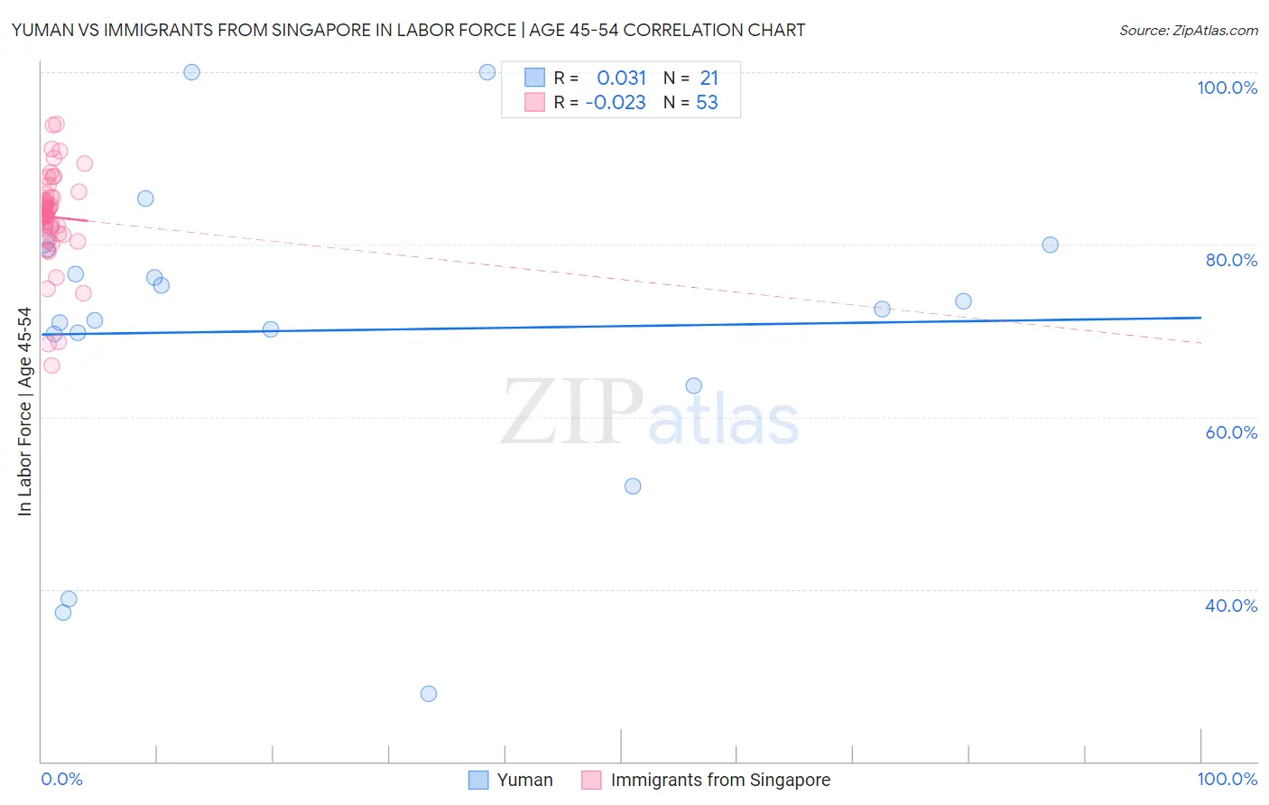 Yuman vs Immigrants from Singapore In Labor Force | Age 45-54