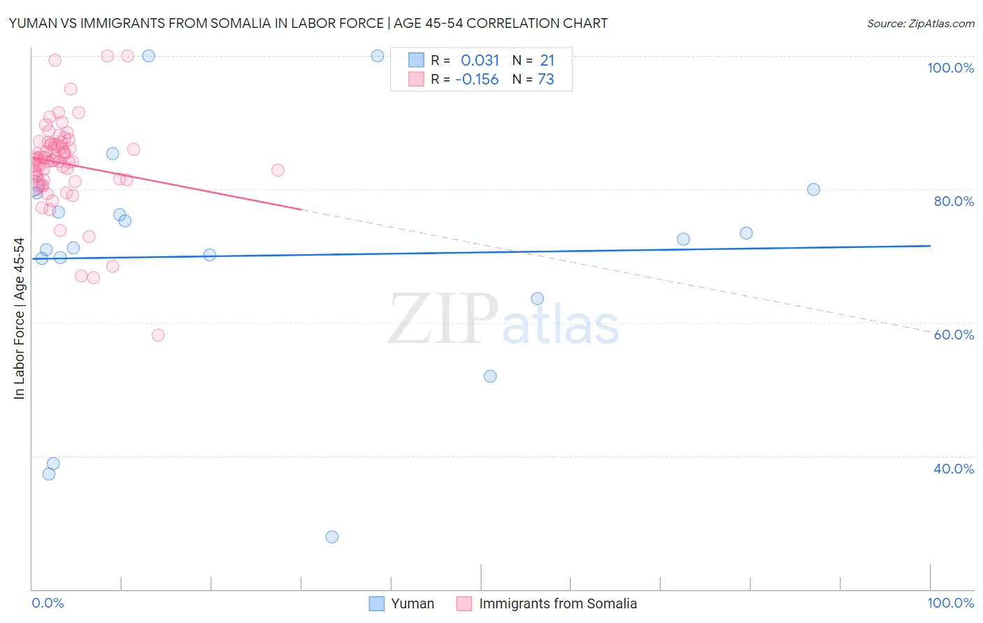 Yuman vs Immigrants from Somalia In Labor Force | Age 45-54