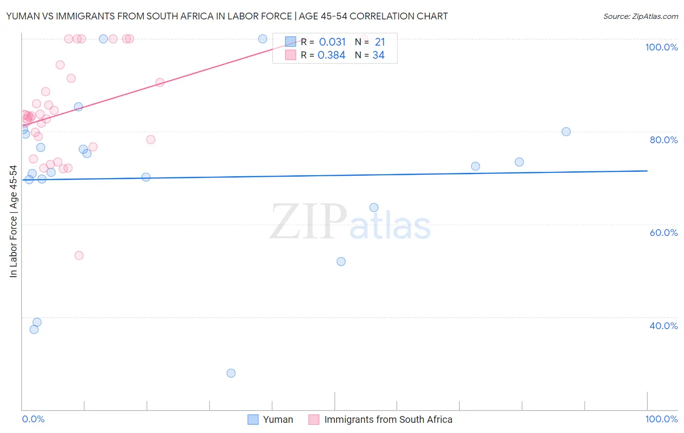 Yuman vs Immigrants from South Africa In Labor Force | Age 45-54