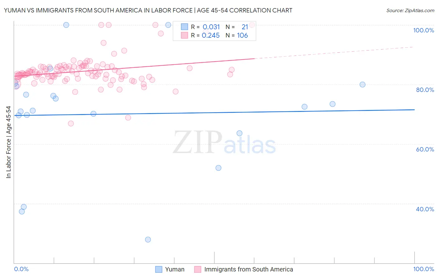 Yuman vs Immigrants from South America In Labor Force | Age 45-54