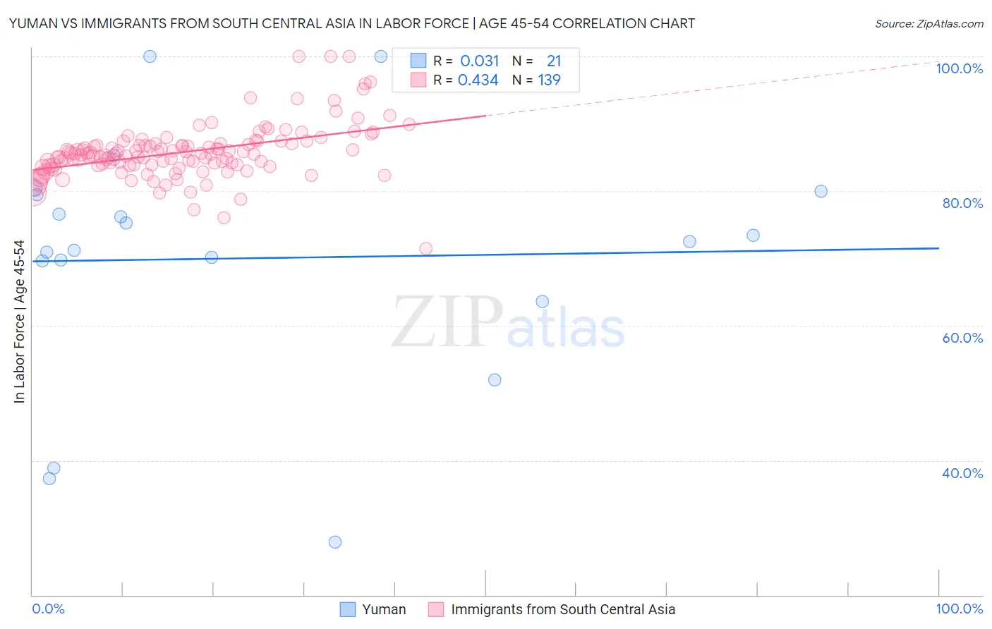 Yuman vs Immigrants from South Central Asia In Labor Force | Age 45-54