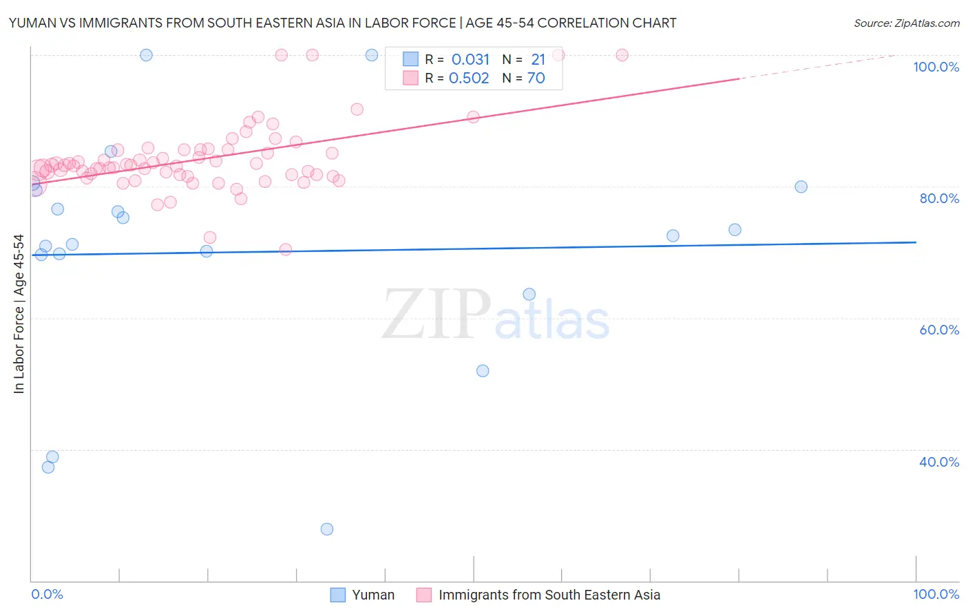 Yuman vs Immigrants from South Eastern Asia In Labor Force | Age 45-54