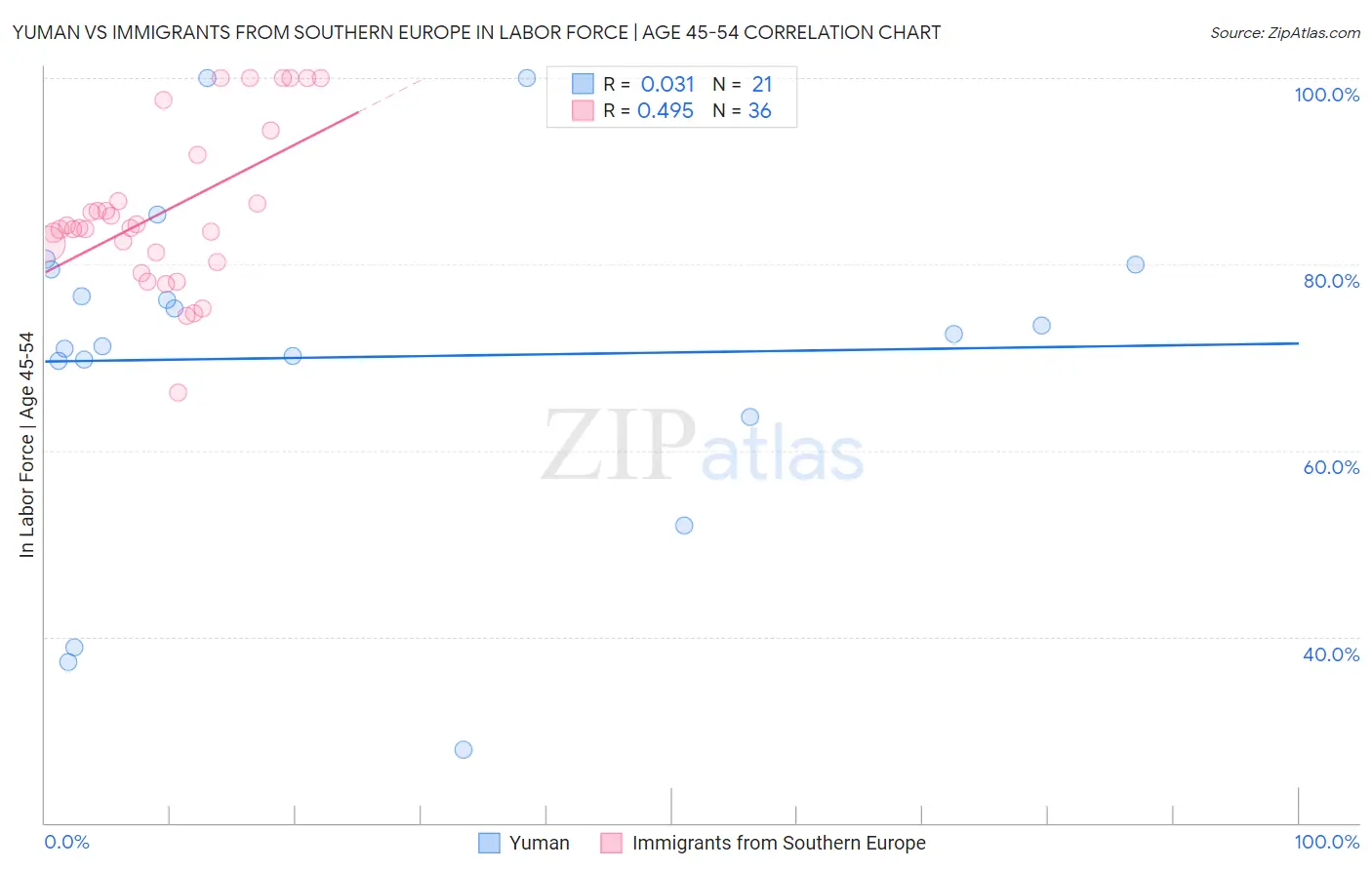 Yuman vs Immigrants from Southern Europe In Labor Force | Age 45-54