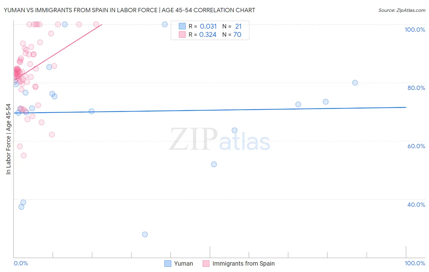 Yuman vs Immigrants from Spain In Labor Force | Age 45-54