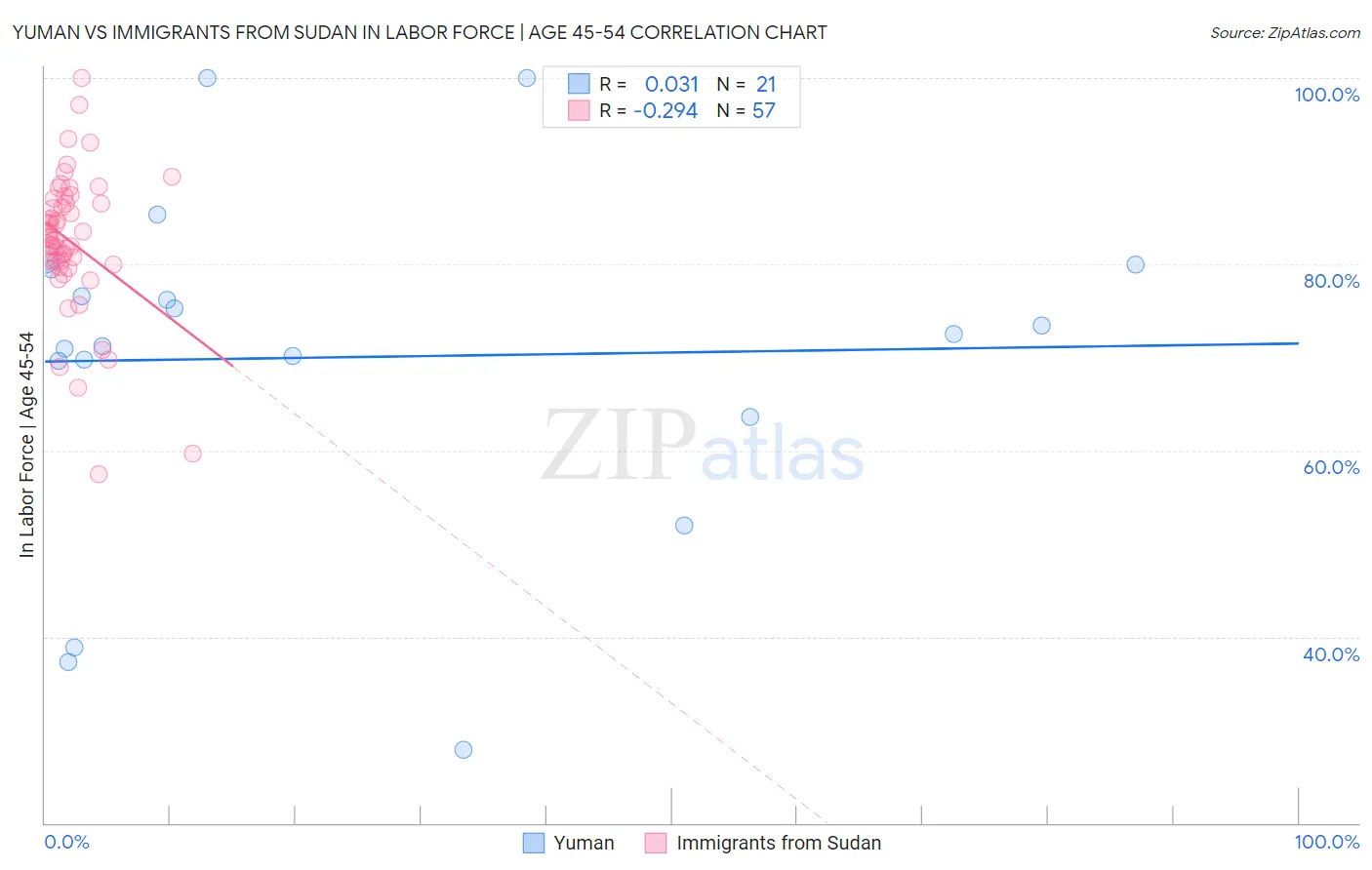 Yuman vs Immigrants from Sudan In Labor Force | Age 45-54