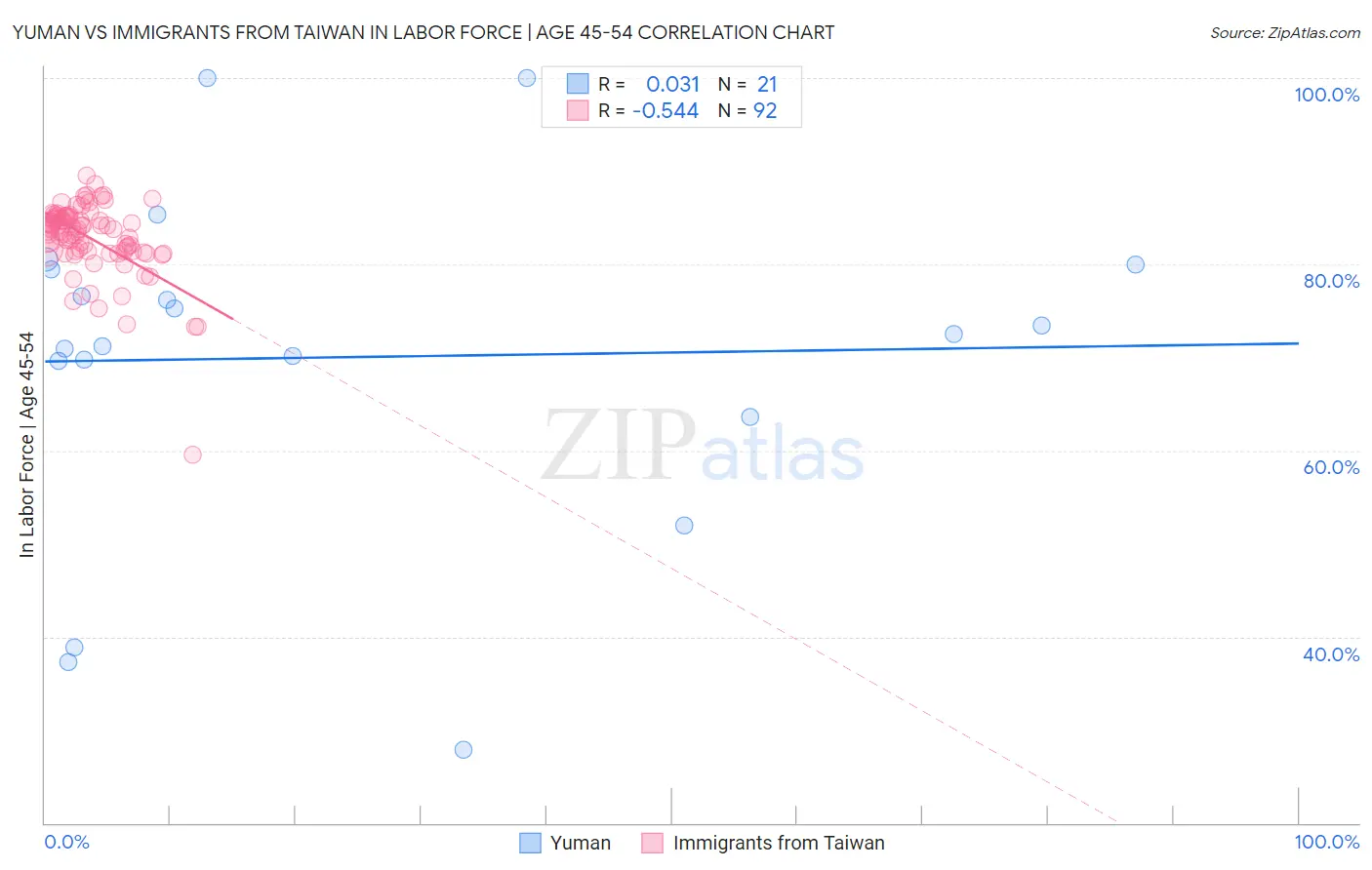 Yuman vs Immigrants from Taiwan In Labor Force | Age 45-54