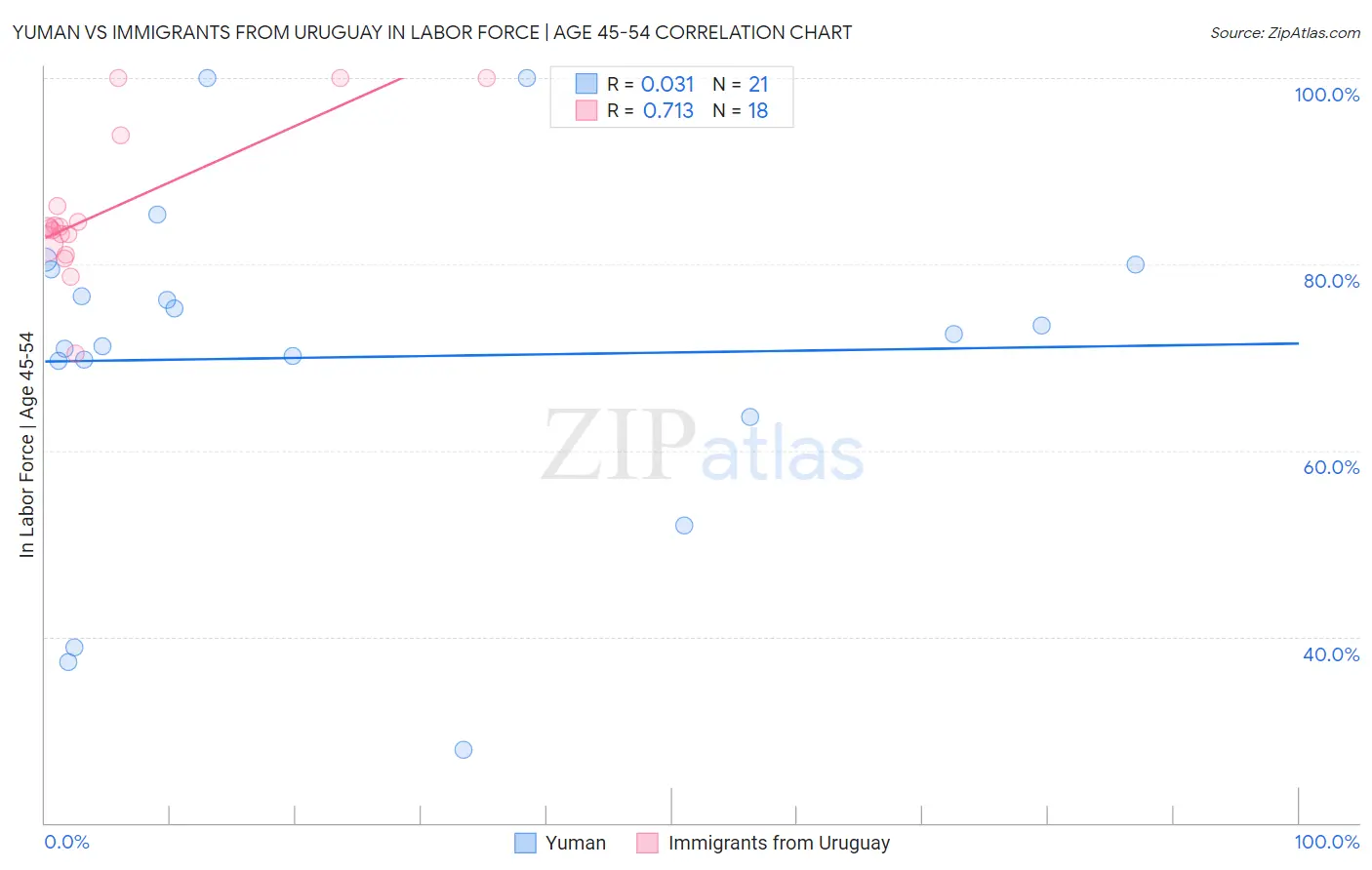 Yuman vs Immigrants from Uruguay In Labor Force | Age 45-54