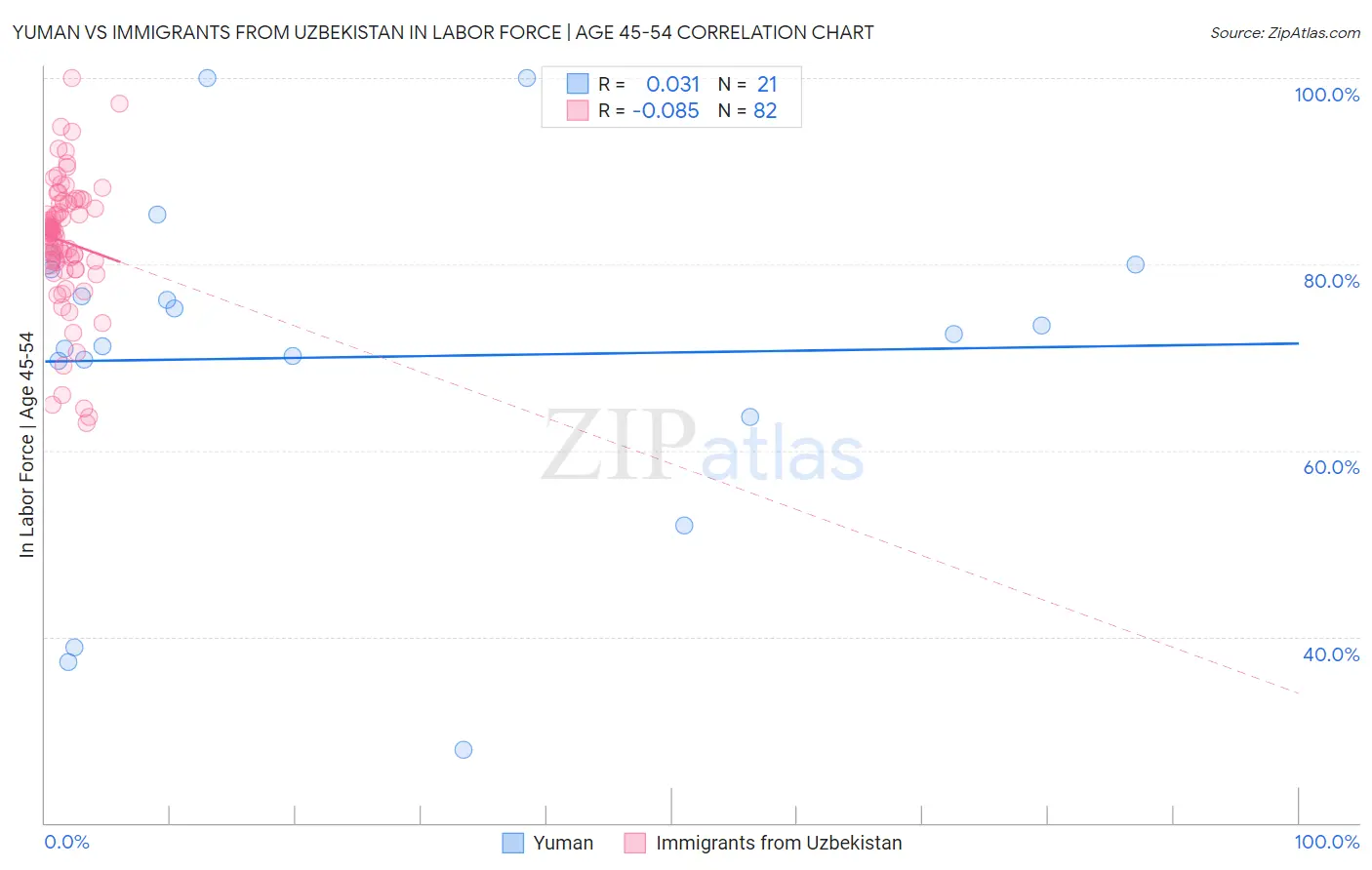 Yuman vs Immigrants from Uzbekistan In Labor Force | Age 45-54