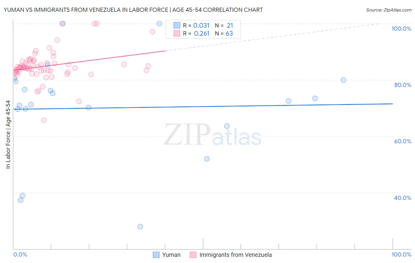 Yuman vs Immigrants from Venezuela In Labor Force | Age 45-54