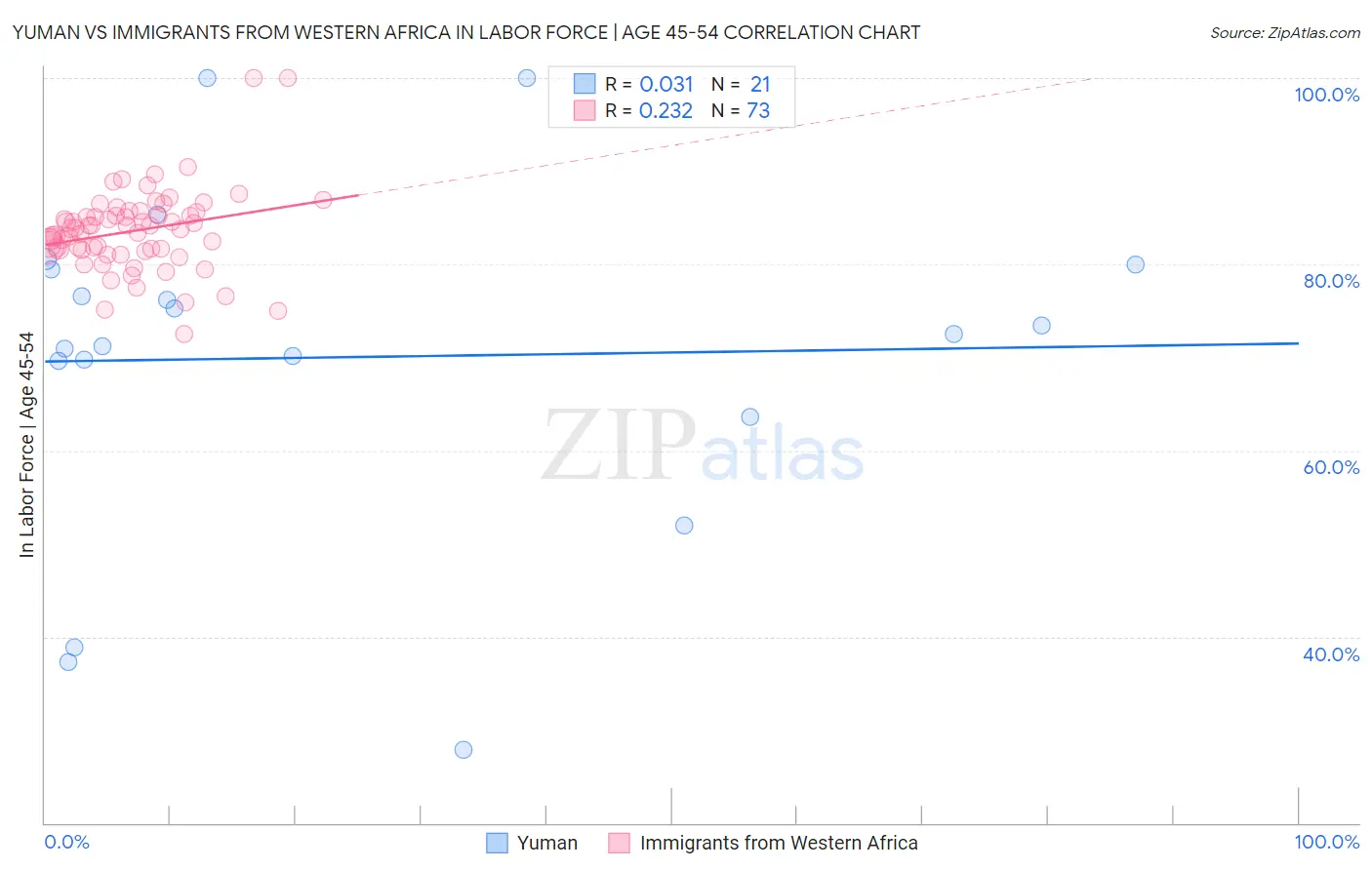 Yuman vs Immigrants from Western Africa In Labor Force | Age 45-54