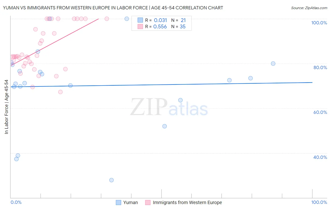 Yuman vs Immigrants from Western Europe In Labor Force | Age 45-54