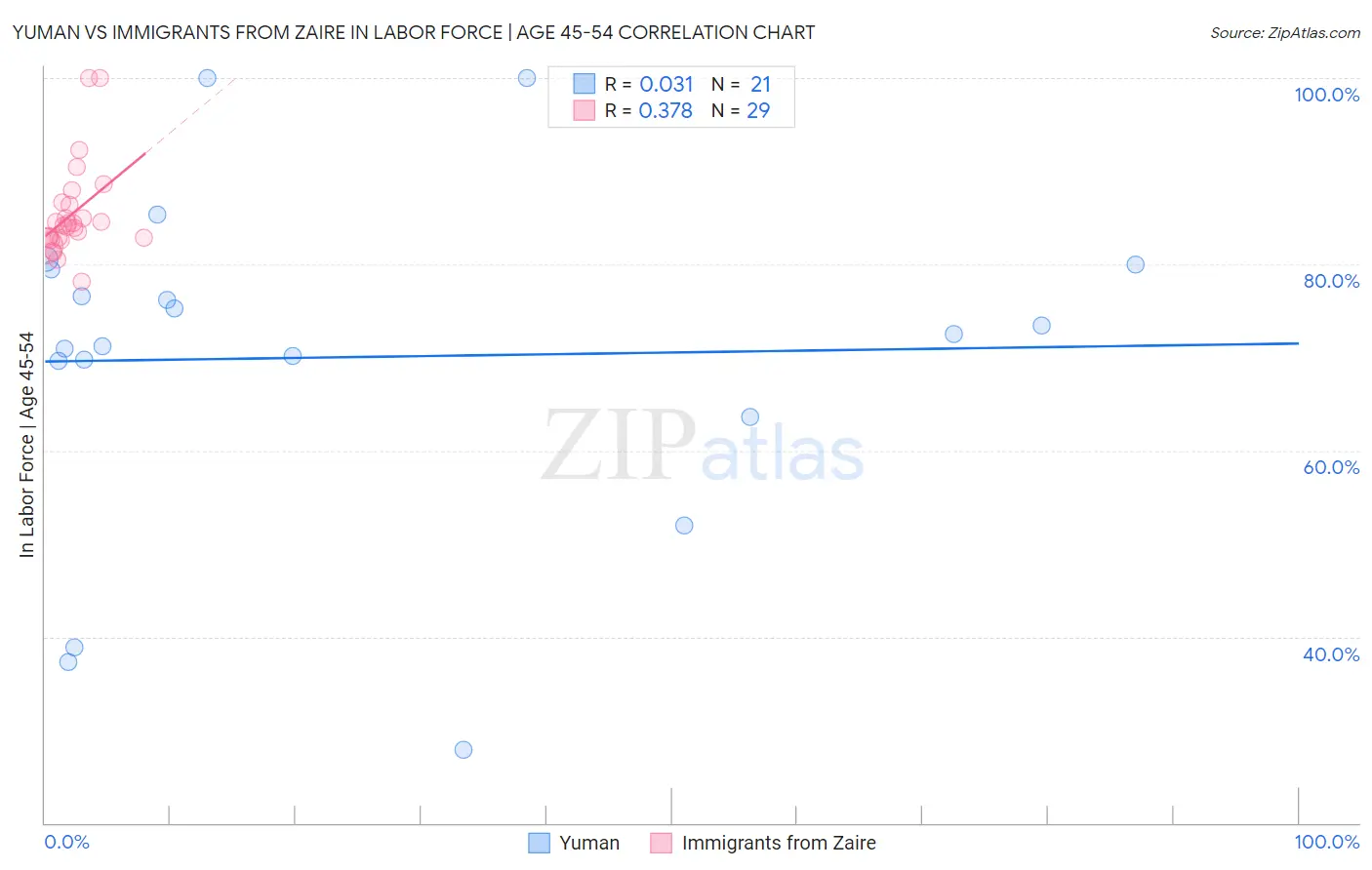 Yuman vs Immigrants from Zaire In Labor Force | Age 45-54
