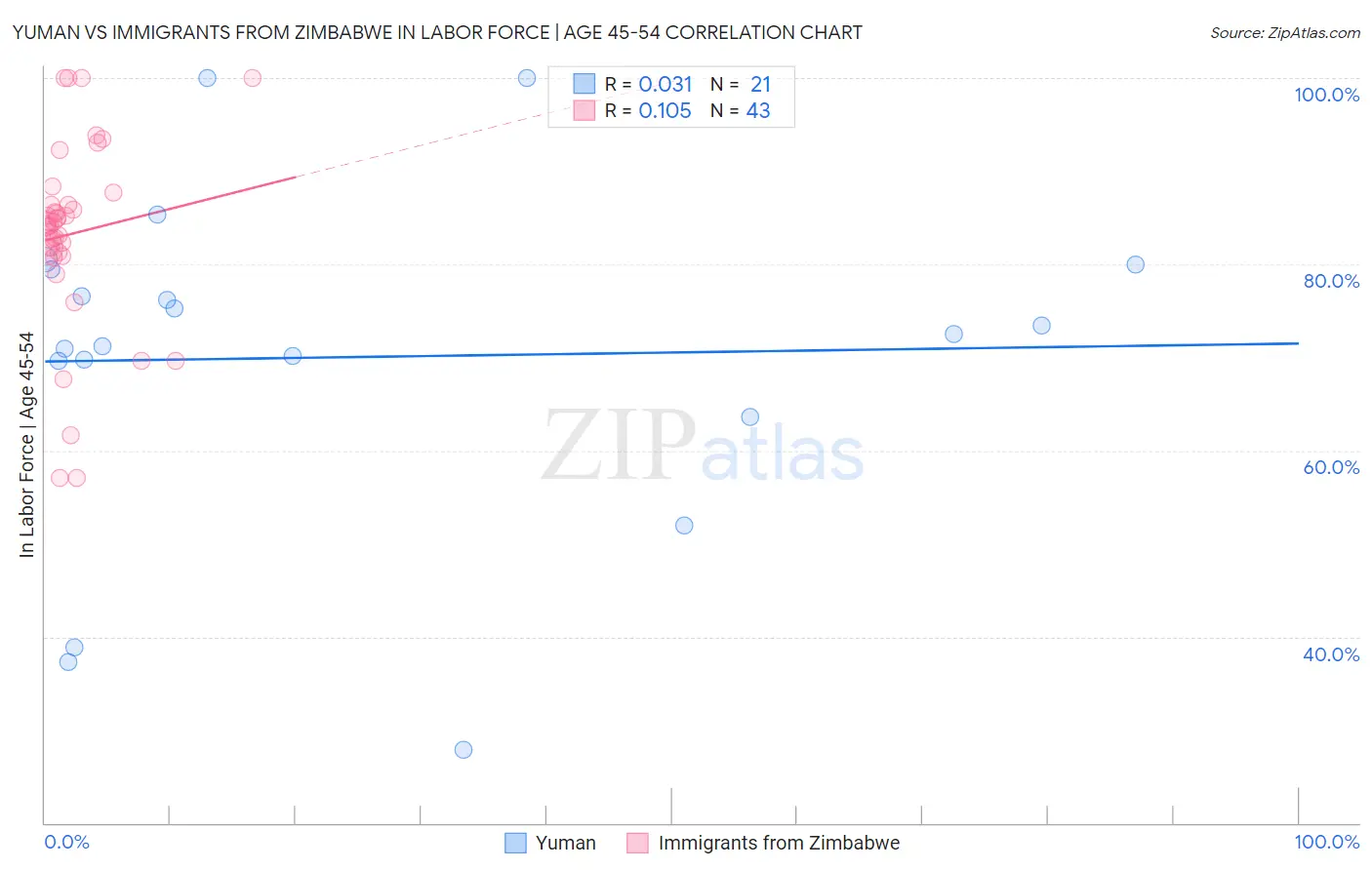 Yuman vs Immigrants from Zimbabwe In Labor Force | Age 45-54